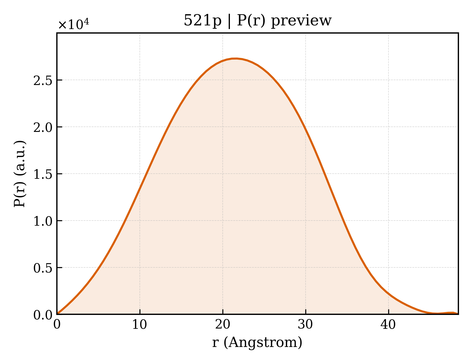 P(r) distribution for 521p