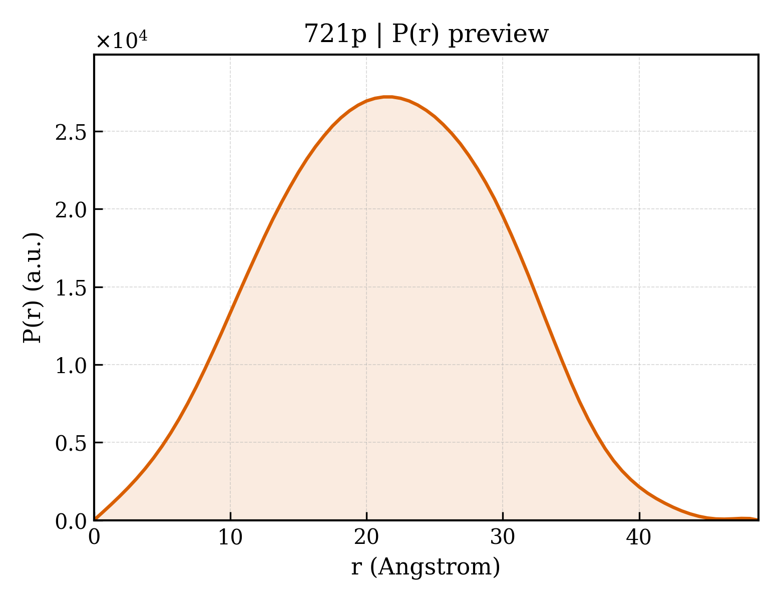 P(r) distribution for 721p
