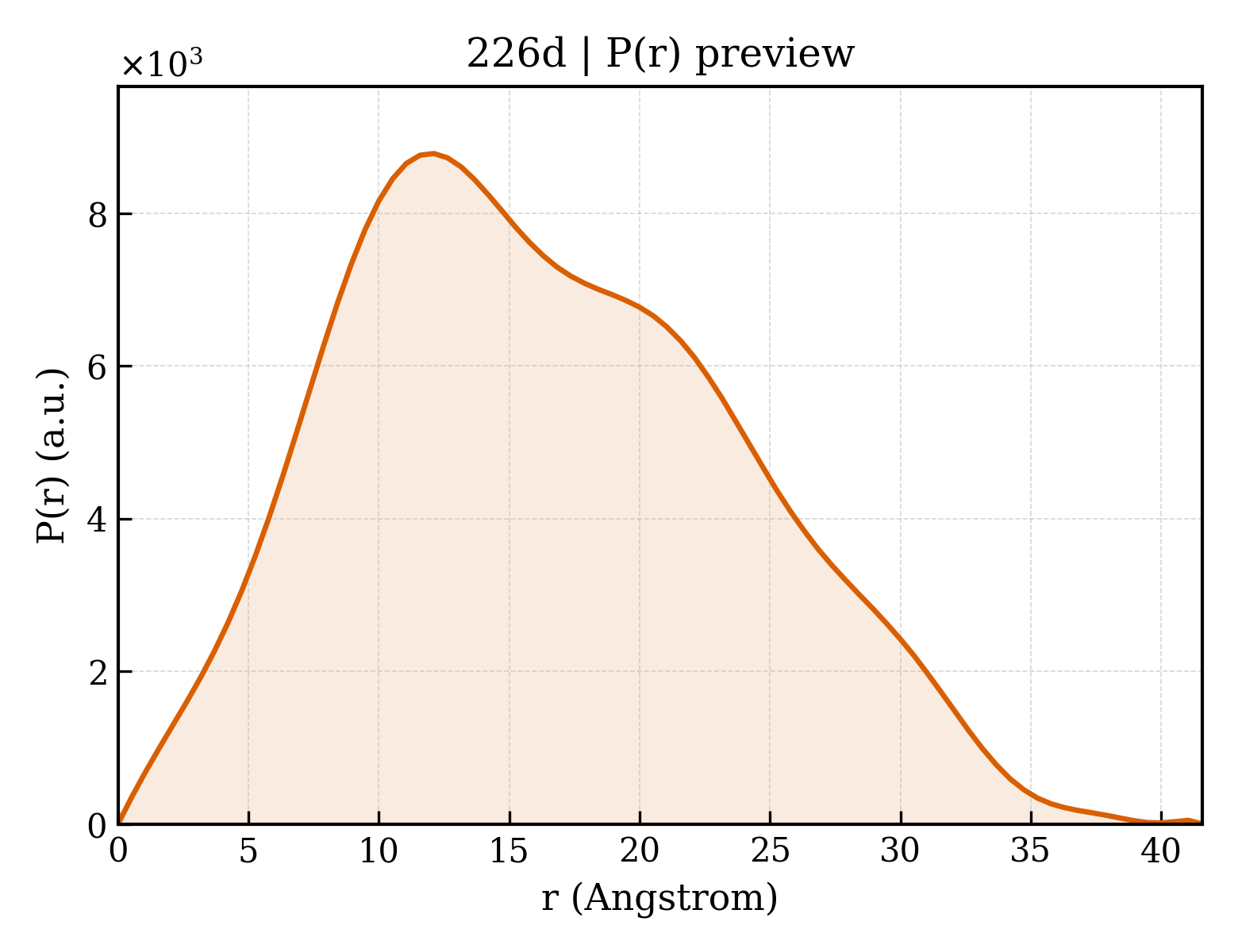 P(r) distribution for 226d