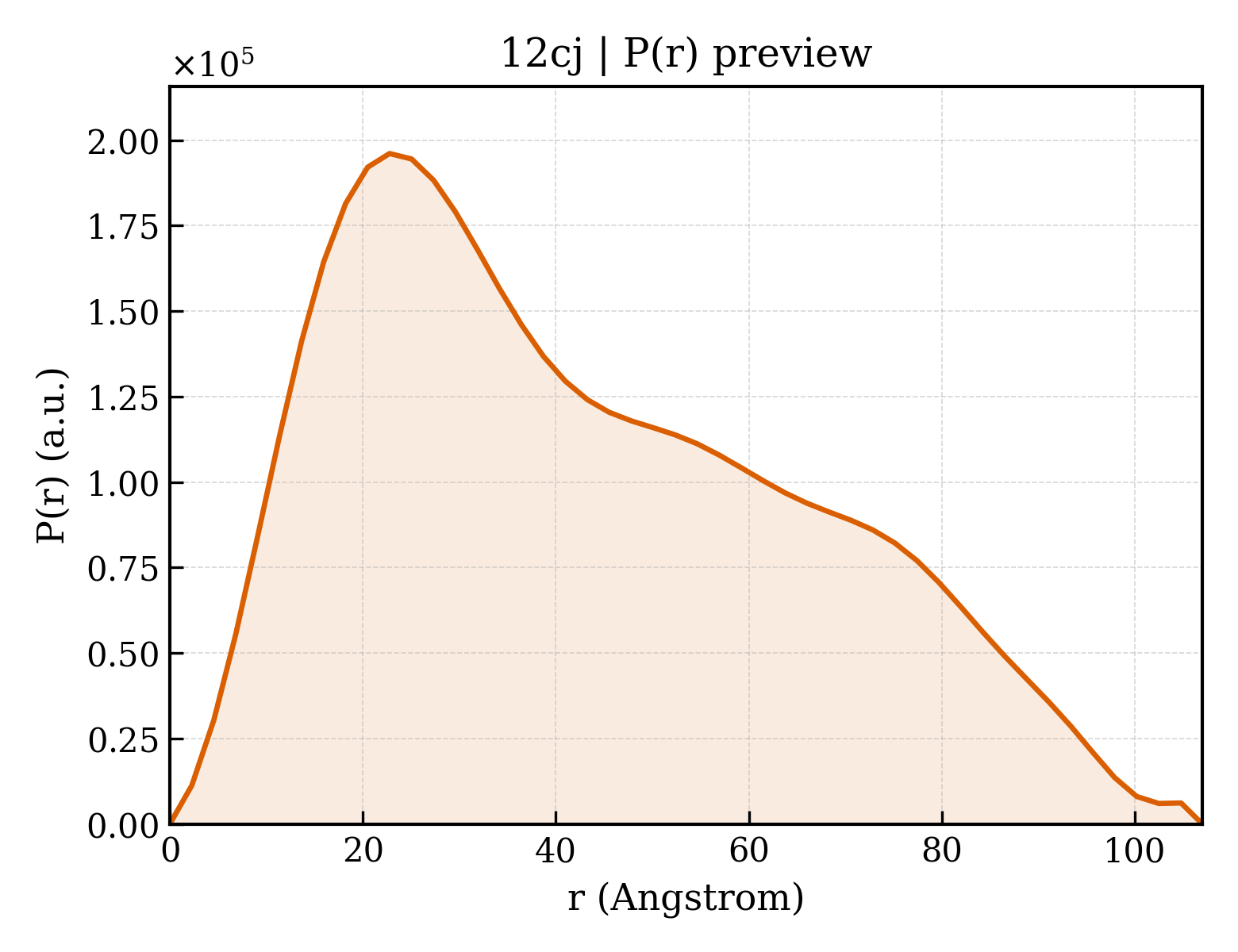 P(r) distribution for 12cj