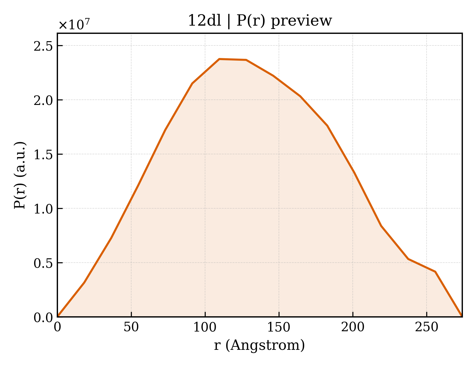 P(r) distribution for 12dl