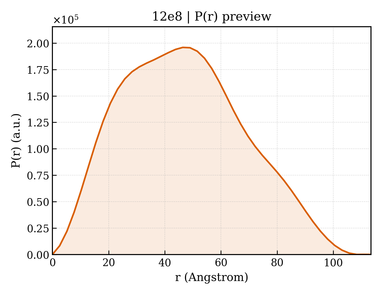 P(r) distribution for 12e8