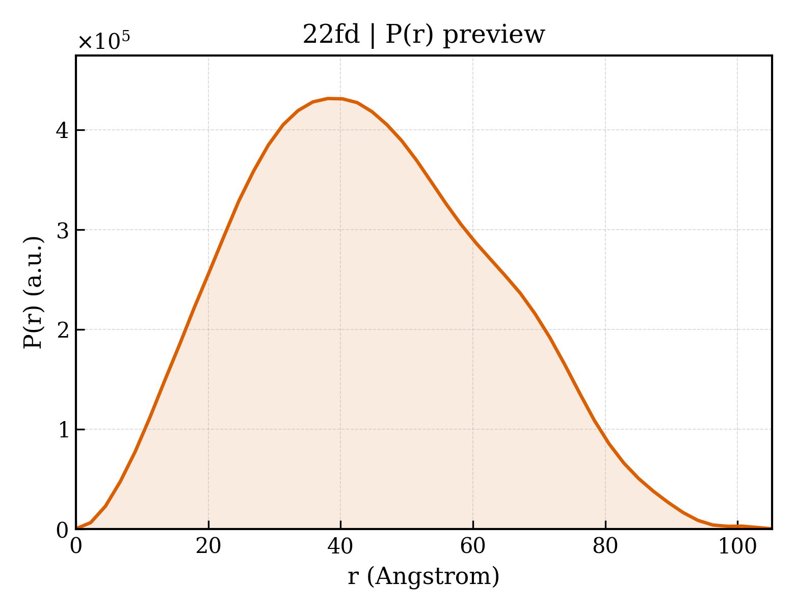 P(r) distribution for 22fd