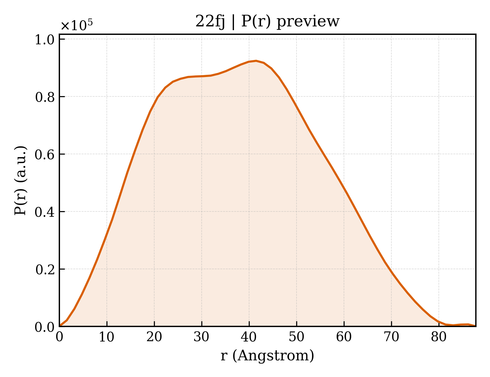 P(r) distribution for 22fj