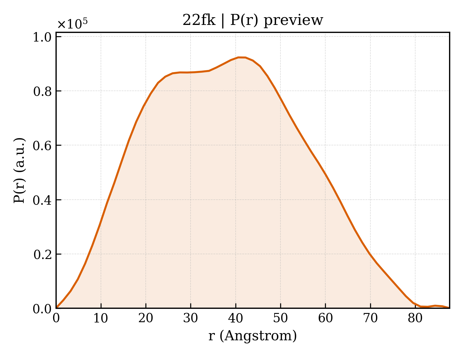 P(r) distribution for 22fk