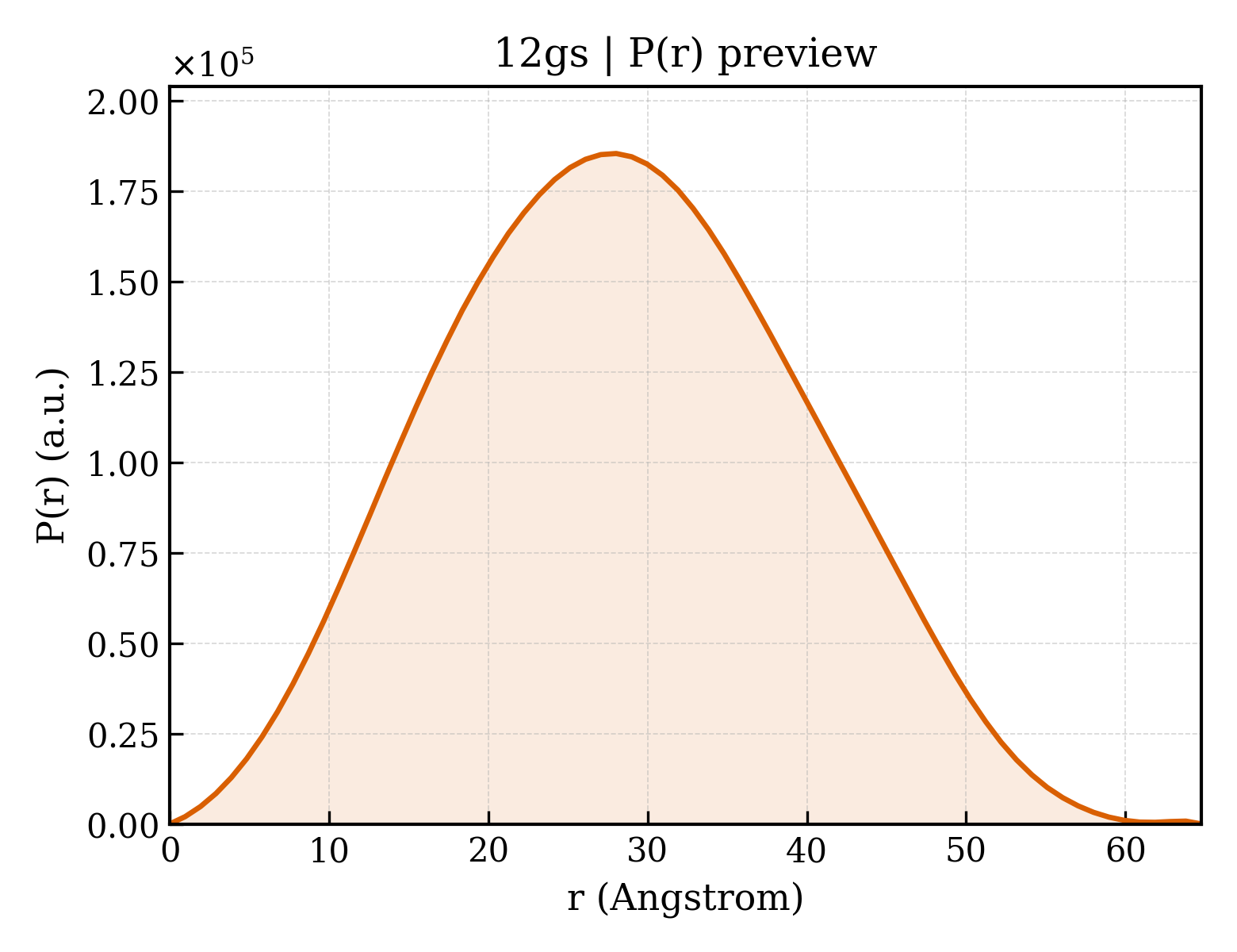P(r) distribution for 12gs