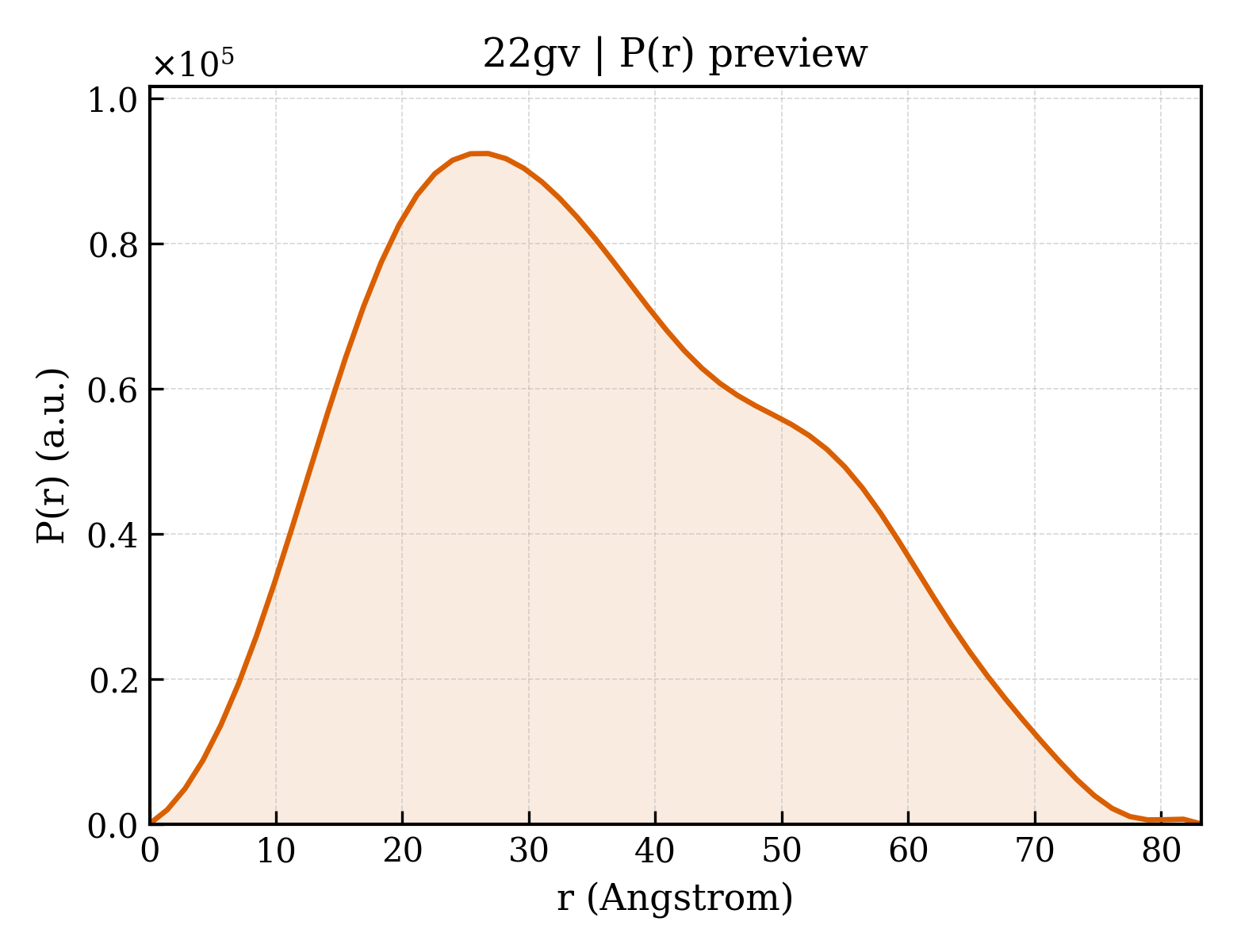 P(r) distribution for 22gv