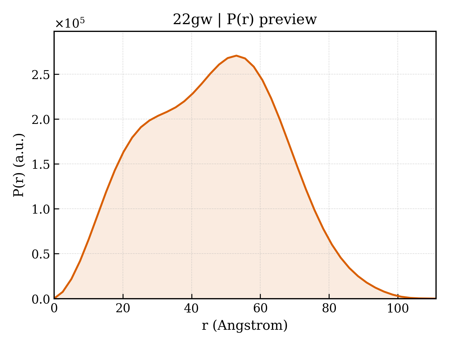 P(r) distribution for 22gw
