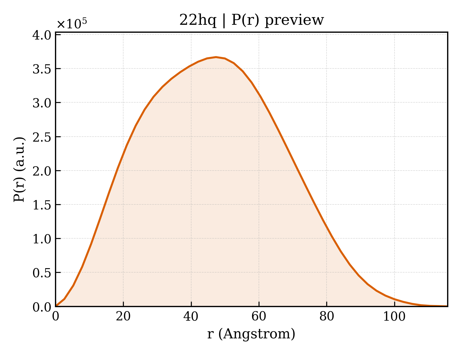 P(r) distribution for 22hq