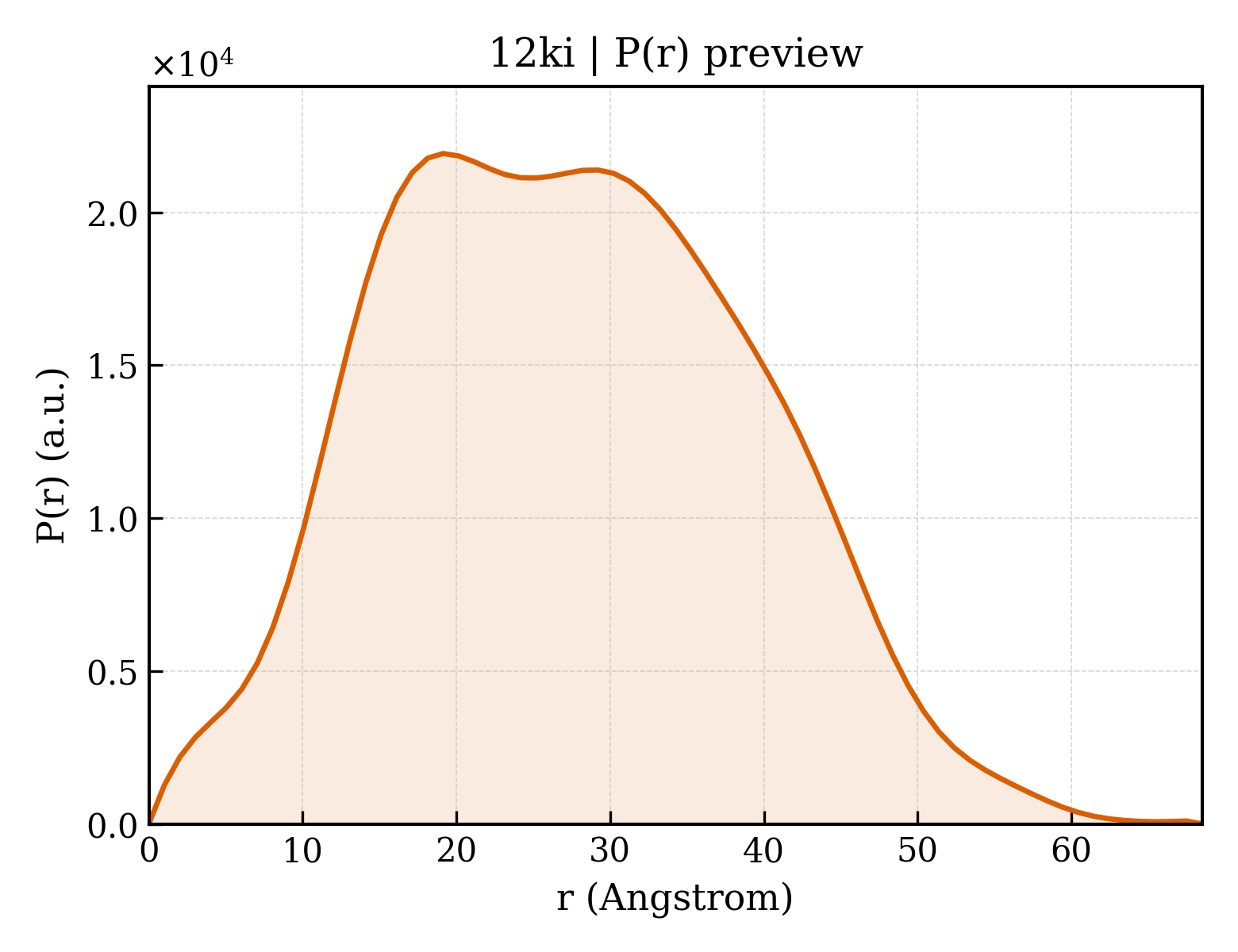 P(r) distribution for 12ki