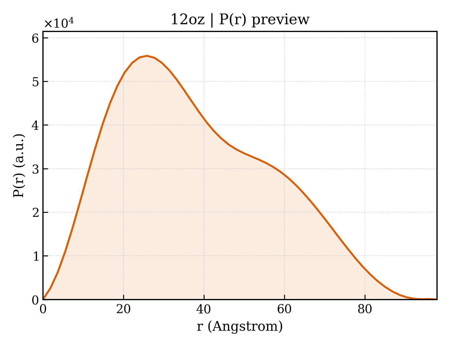 P(r) distribution for 12oz