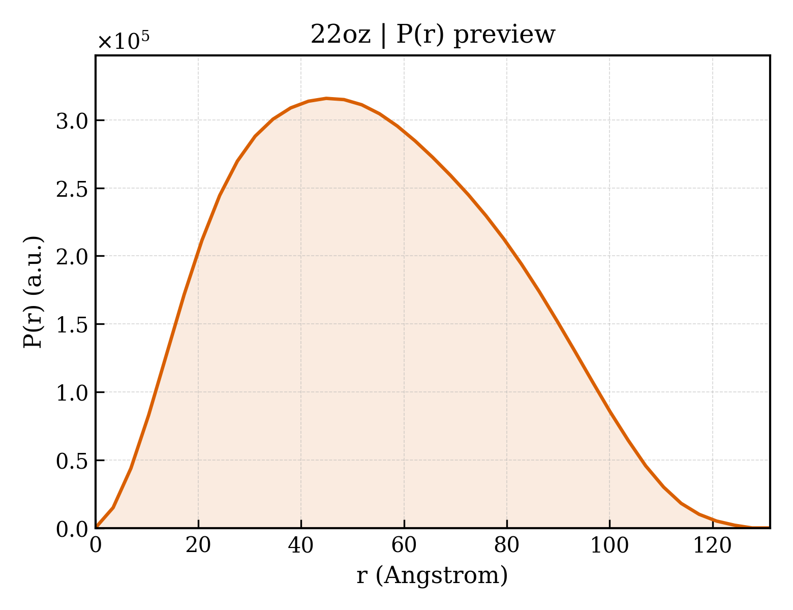 P(r) distribution for 22oz