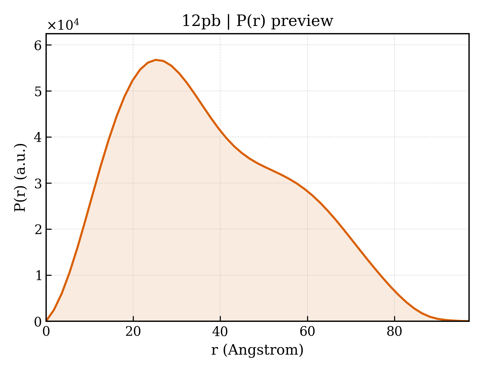 P(r) distribution for 12pb