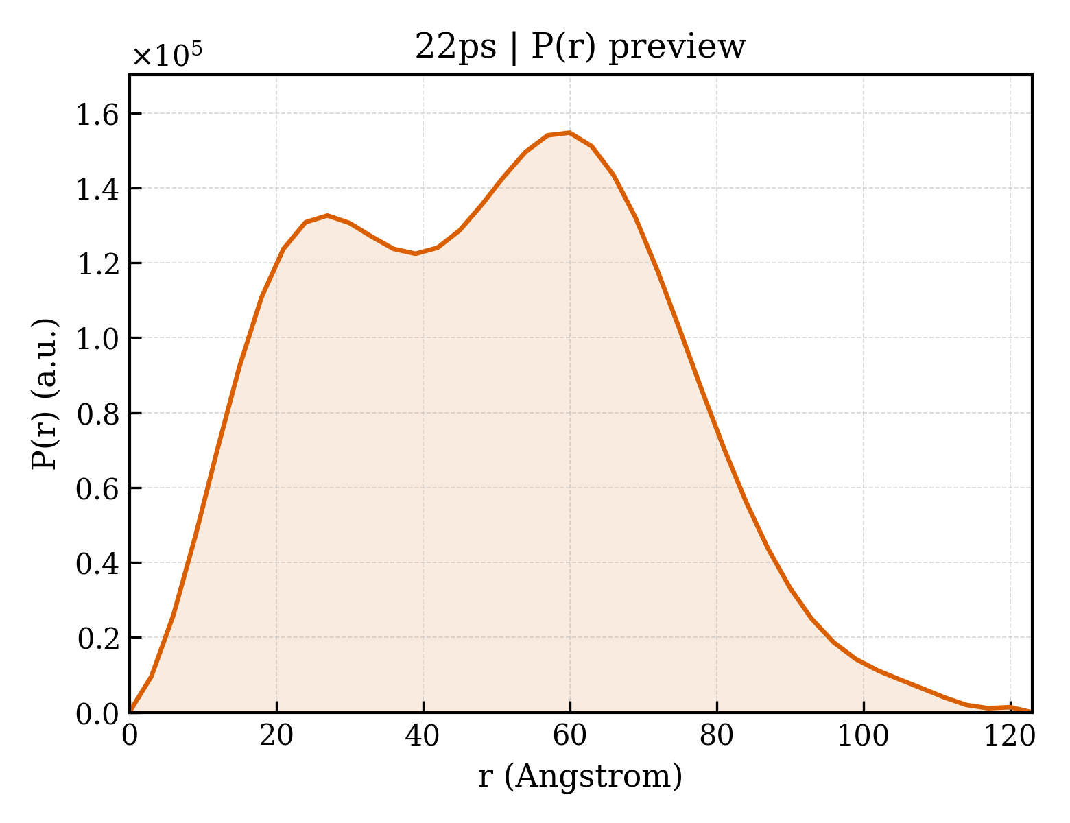 P(r) distribution for 22ps