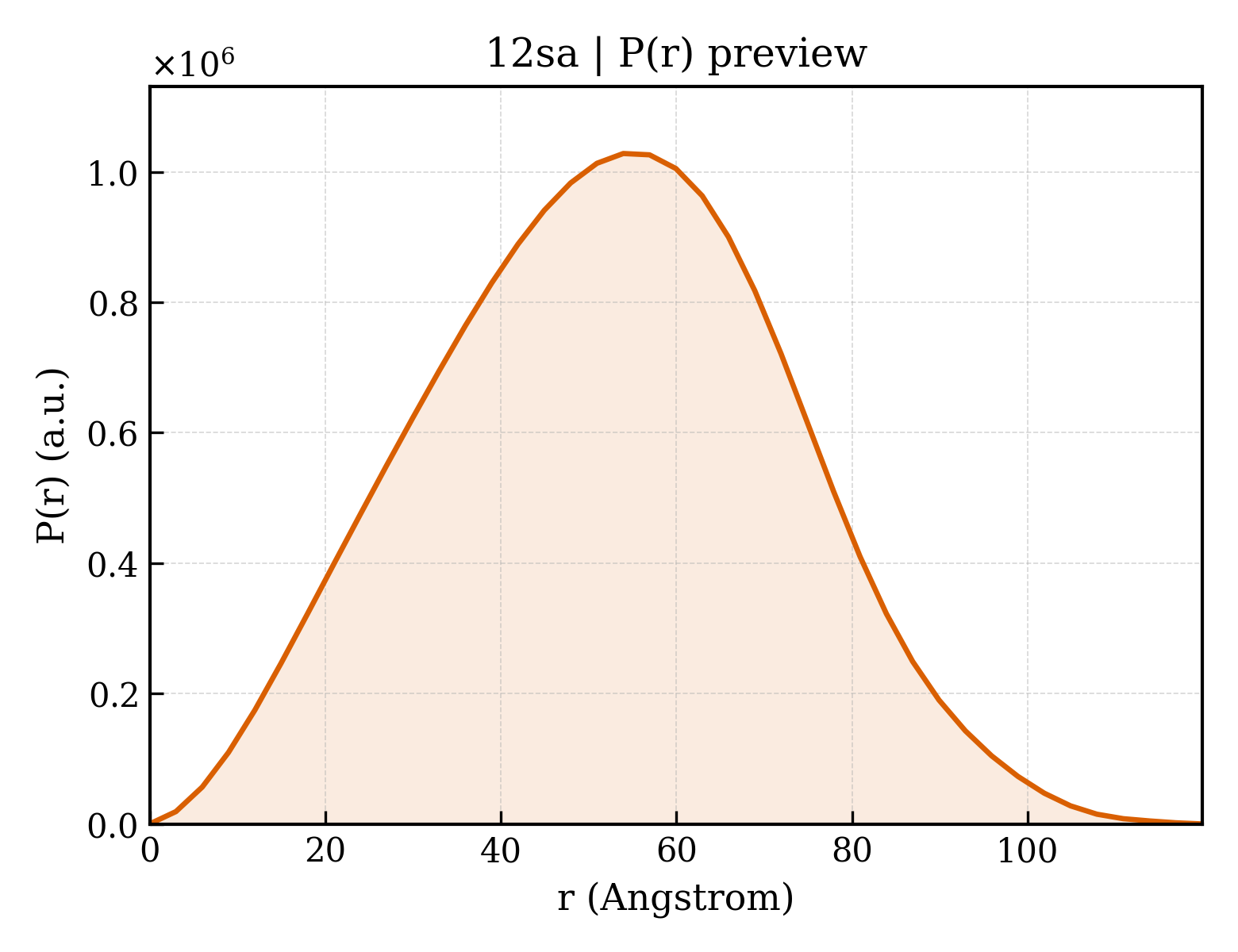 P(r) distribution for 12sa
