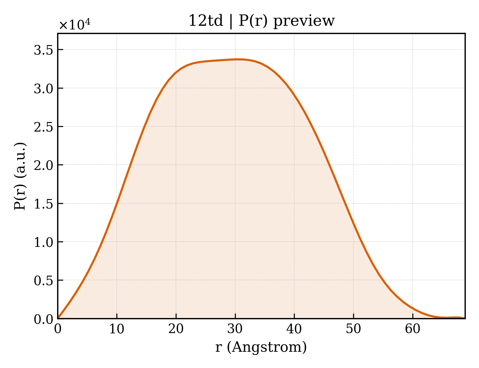 P(r) distribution for 12td