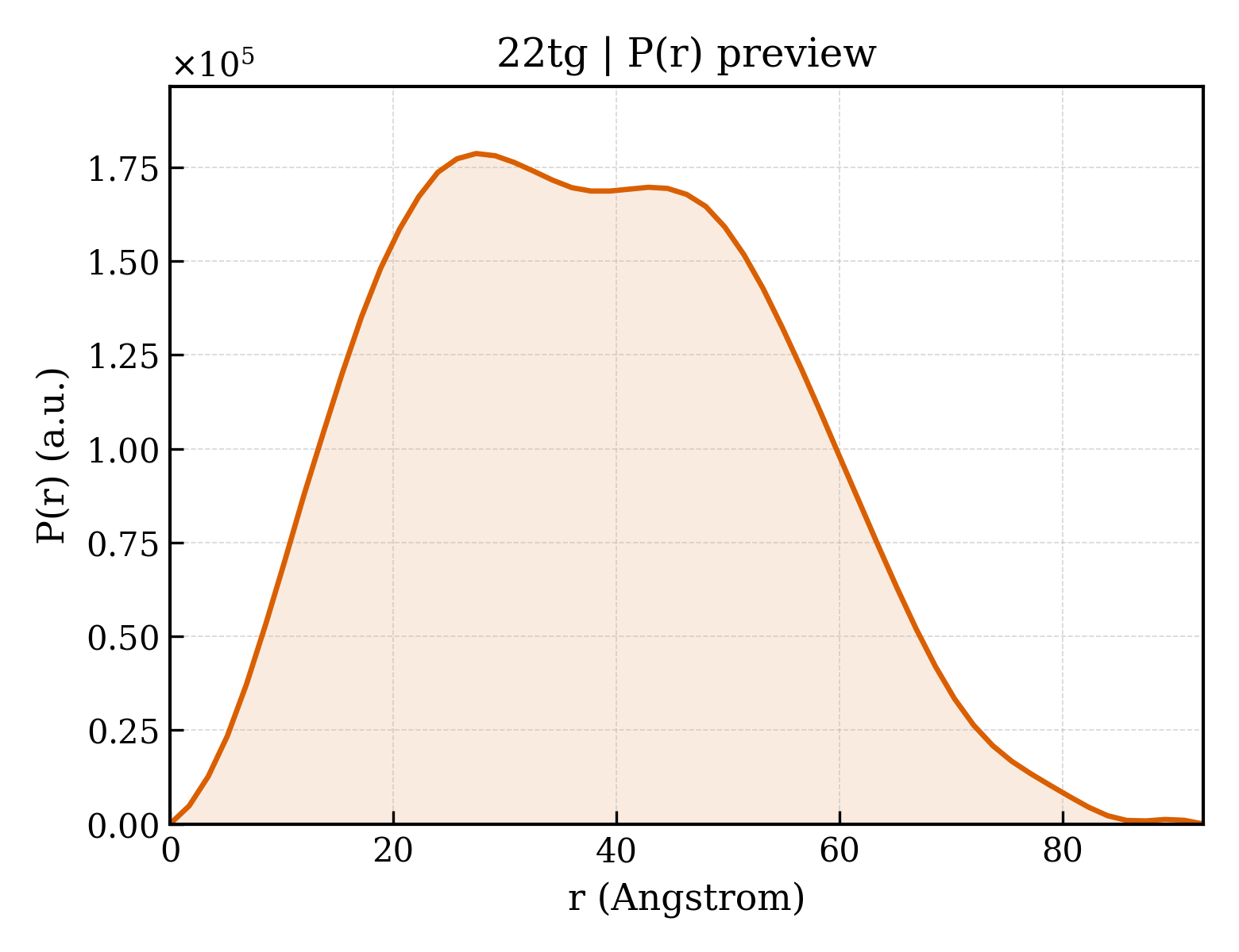 P(r) distribution for 22tg