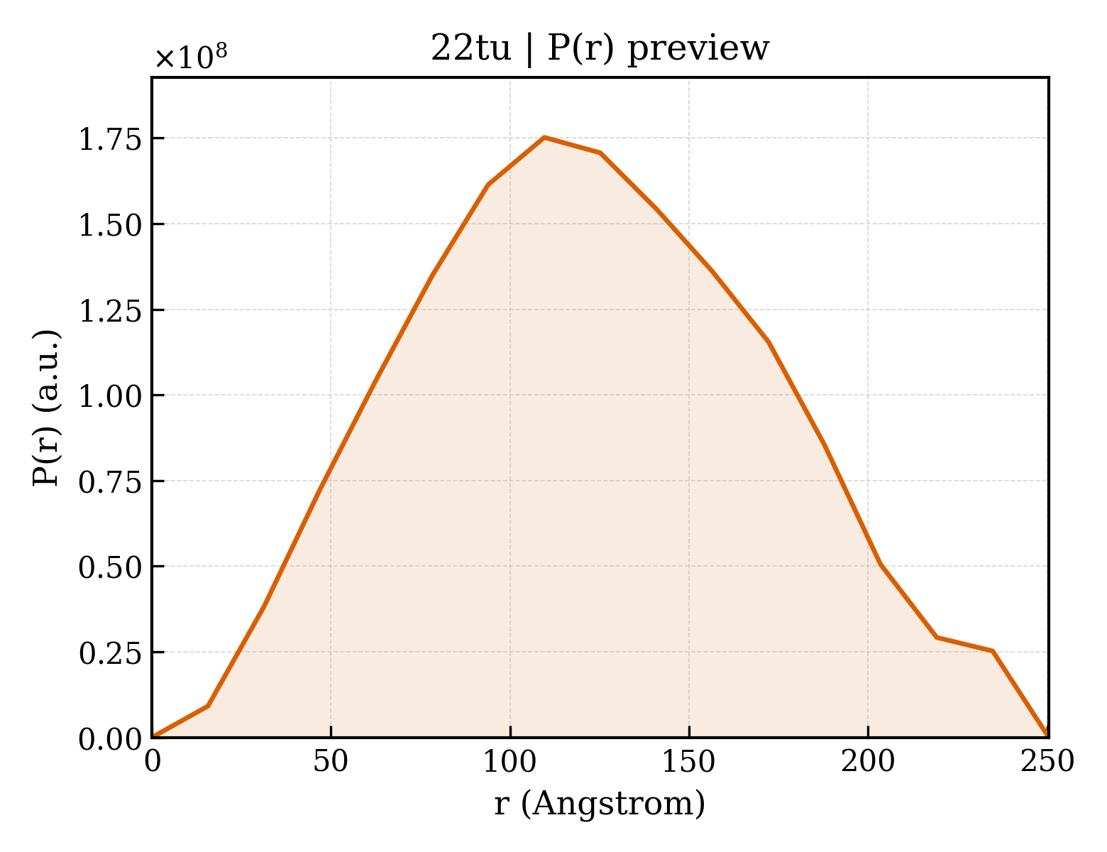 P(r) distribution for 22tu