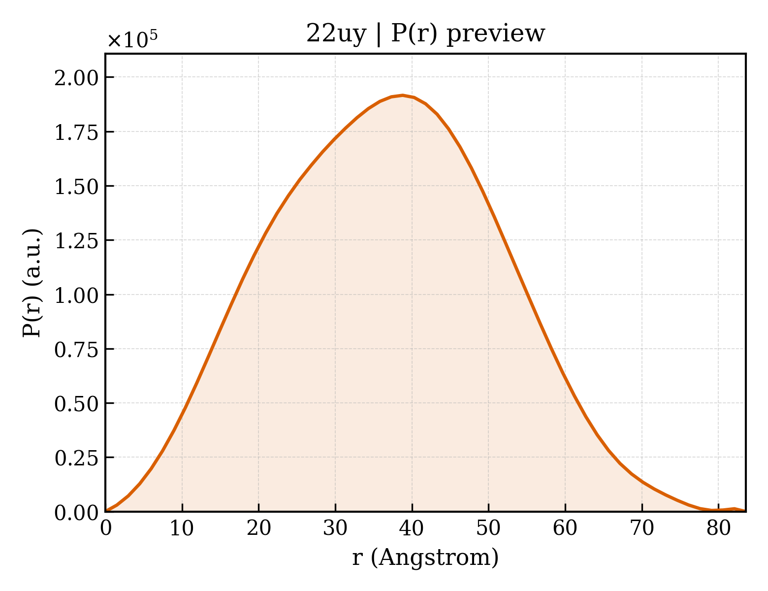 P(r) distribution for 22uy