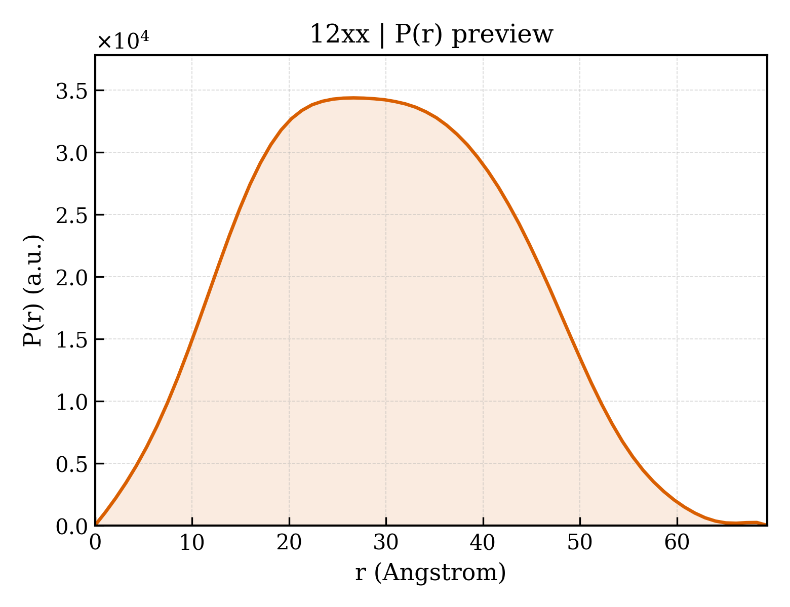 P(r) distribution for 12xx