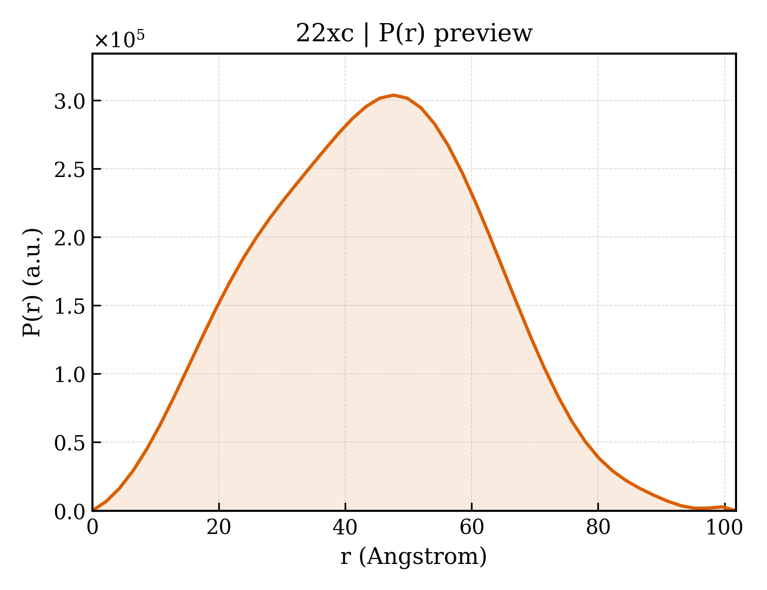 P(r) distribution for 22xc