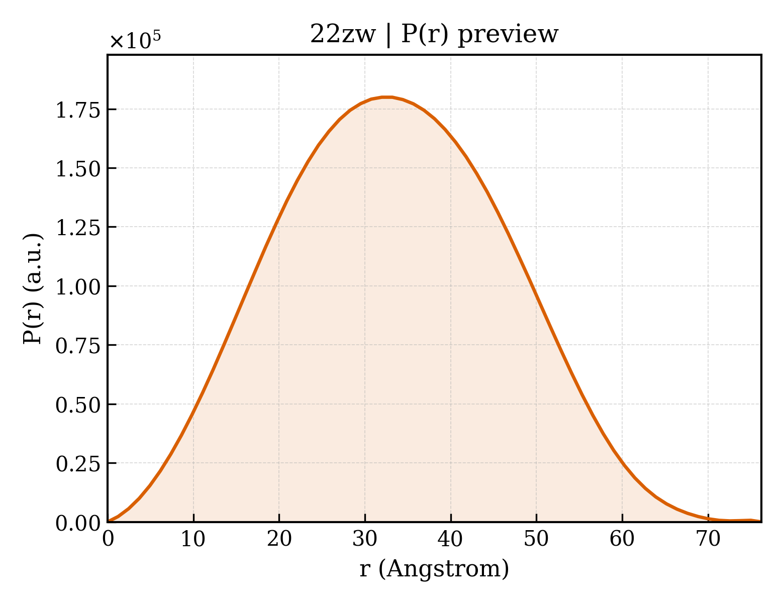 P(r) distribution for 22zw