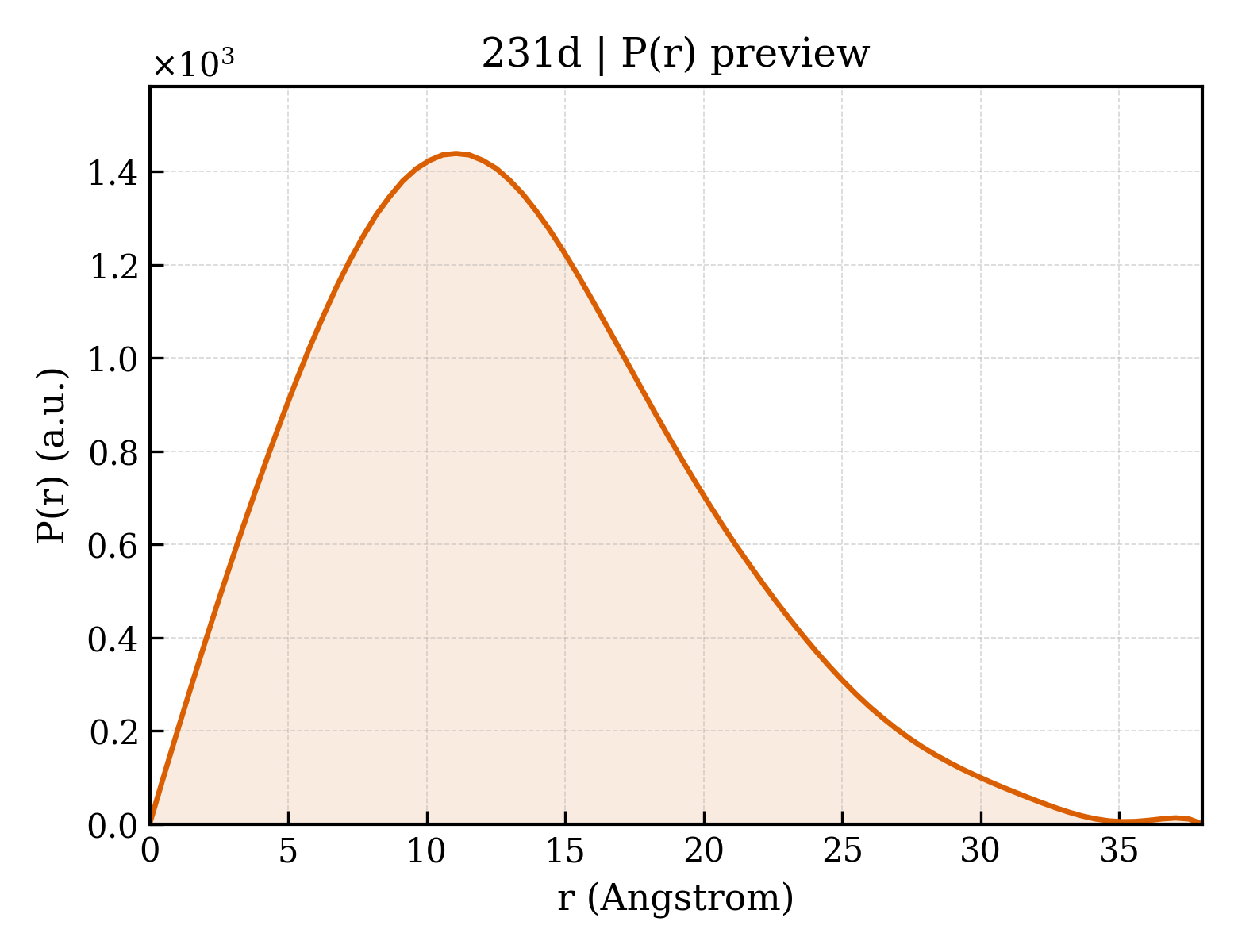 P(r) distribution for 231d