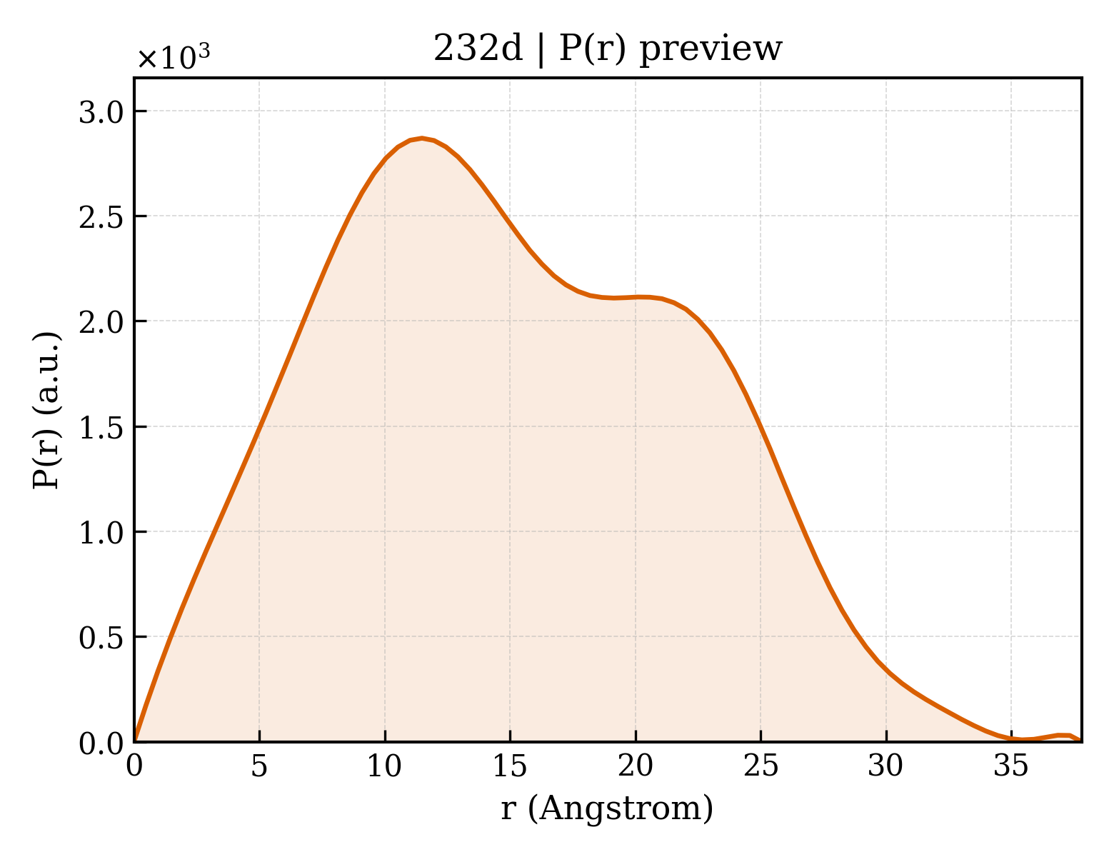 P(r) distribution for 232d