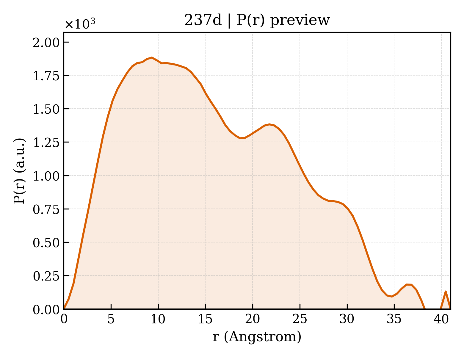 P(r) distribution for 237d