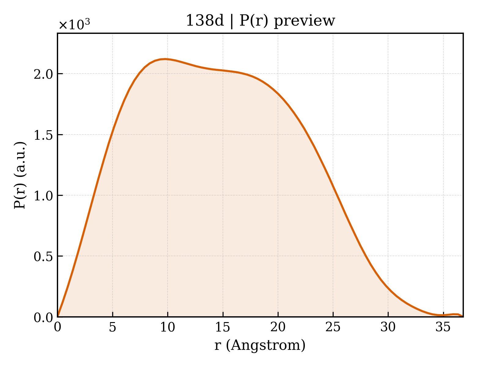 P(r) distribution for 138d