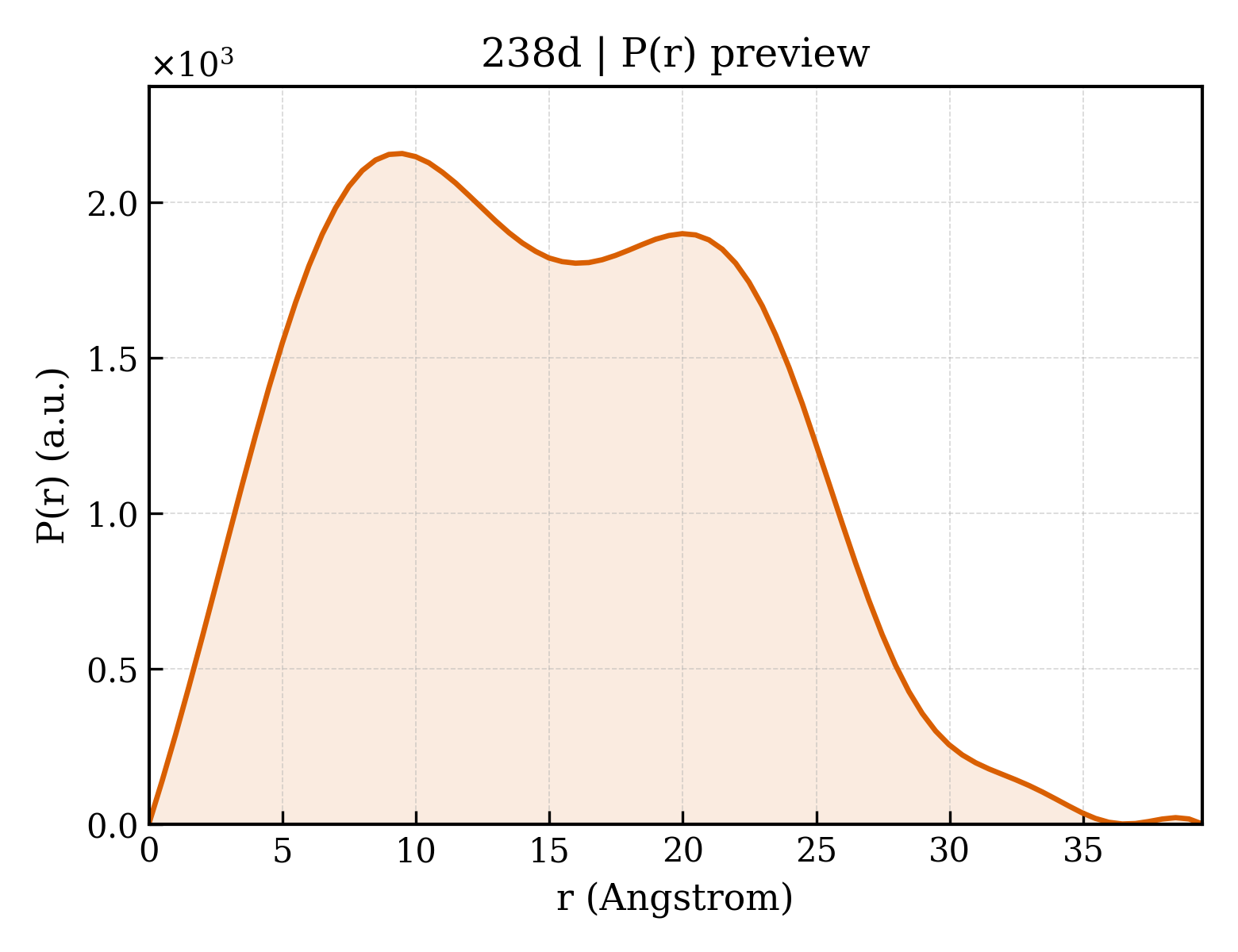P(r) distribution for 238d