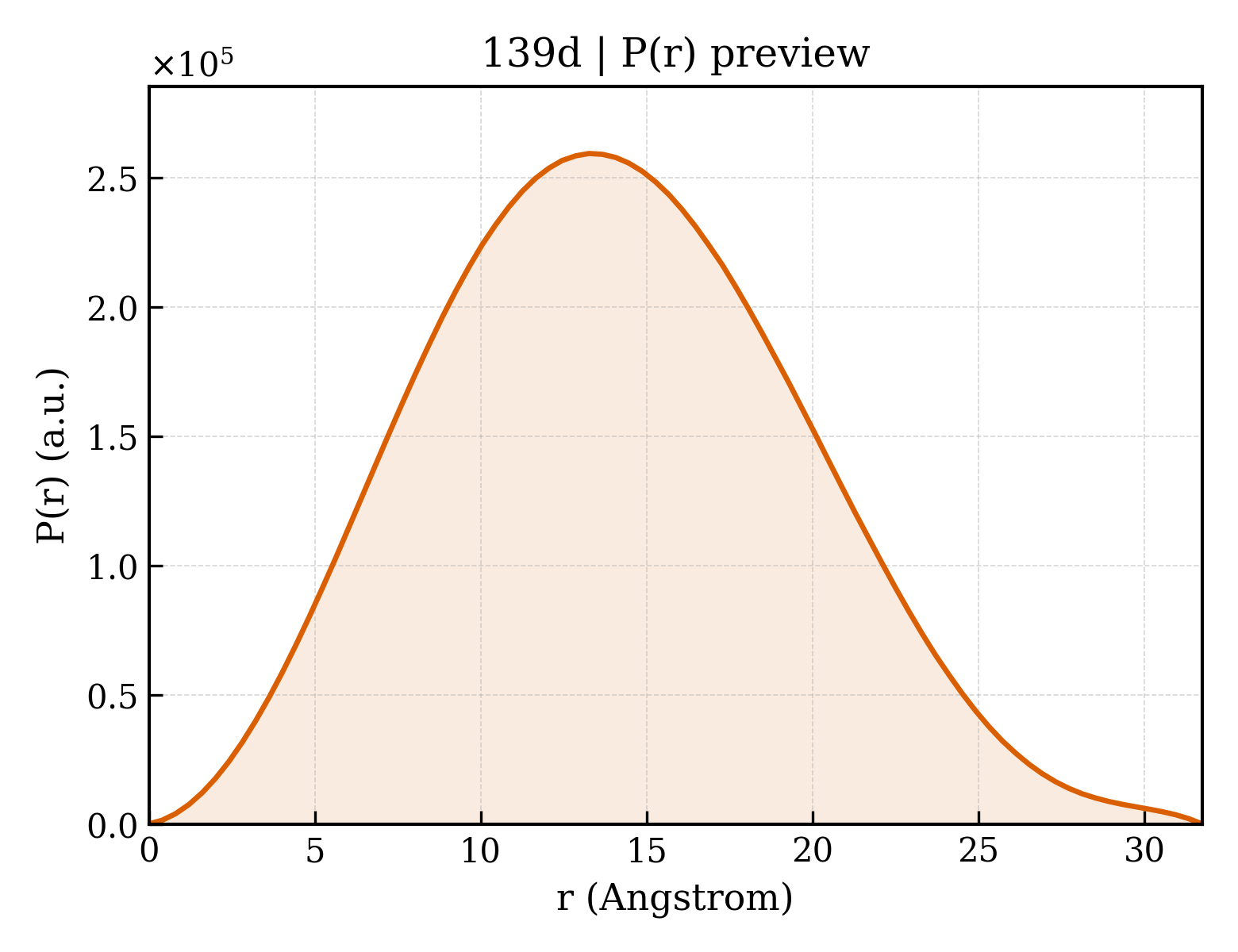 P(r) distribution for 139d