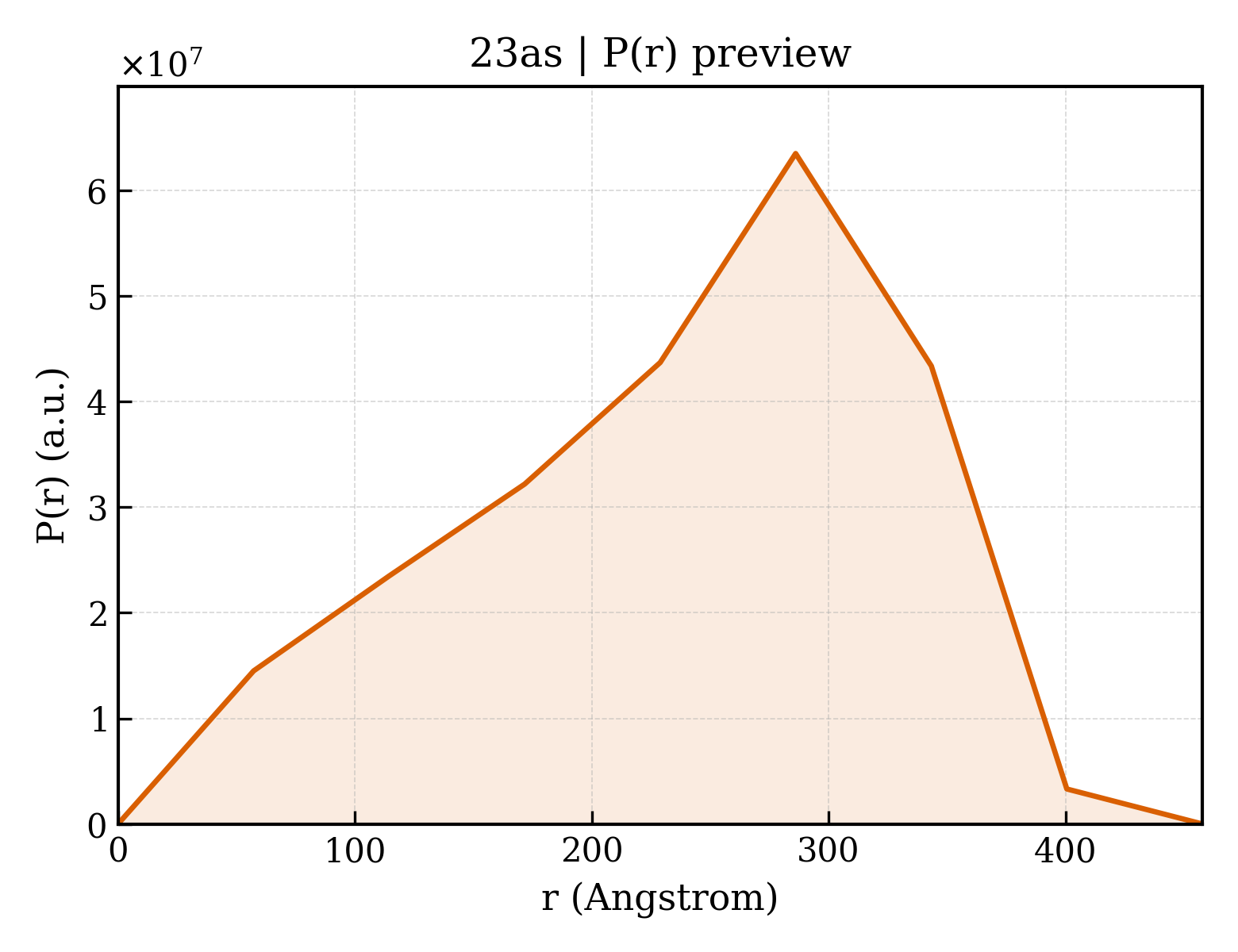 P(r) distribution for 23as