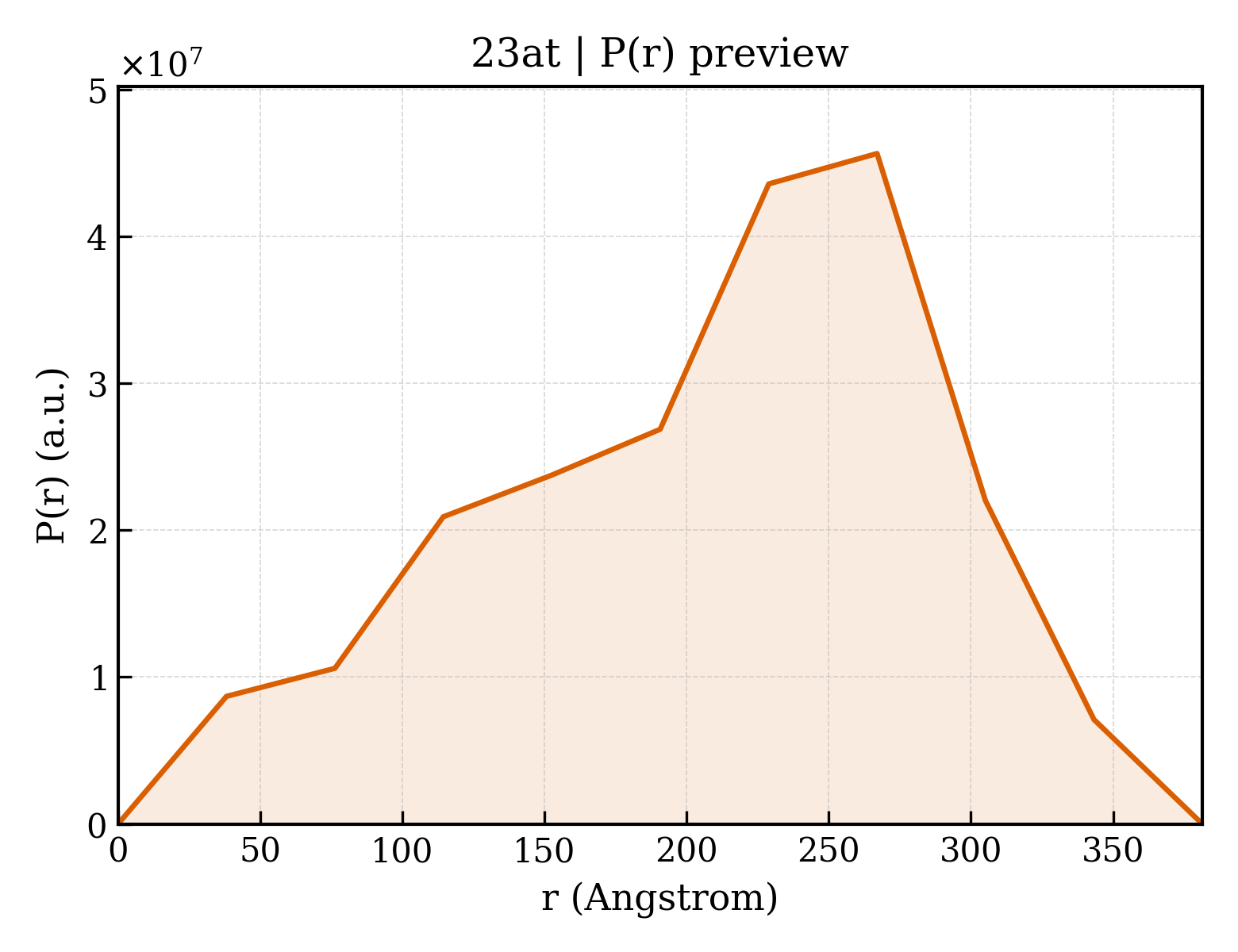 P(r) distribution for 23at