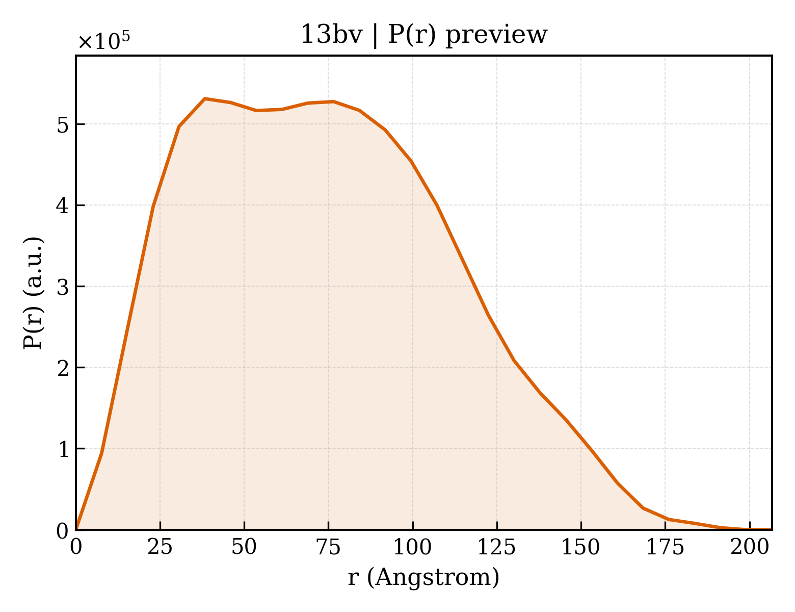 P(r) distribution for 13bv