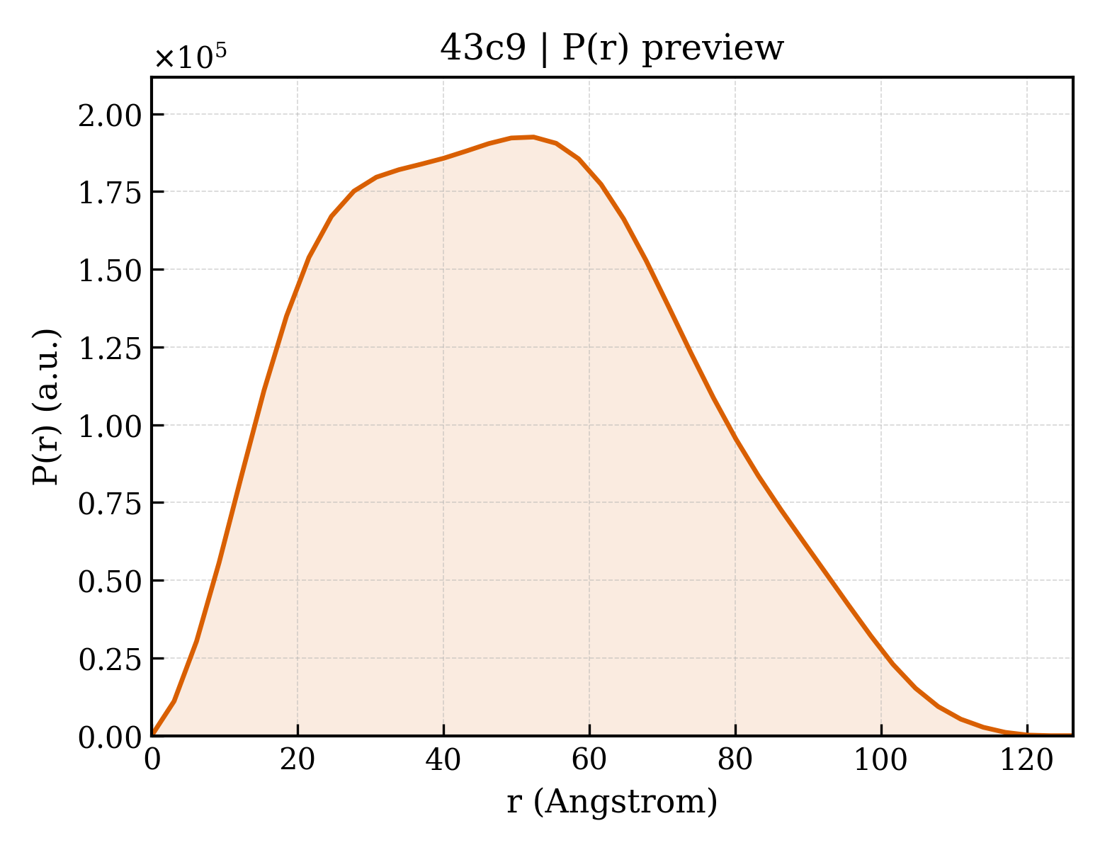 P(r) distribution for 43c9