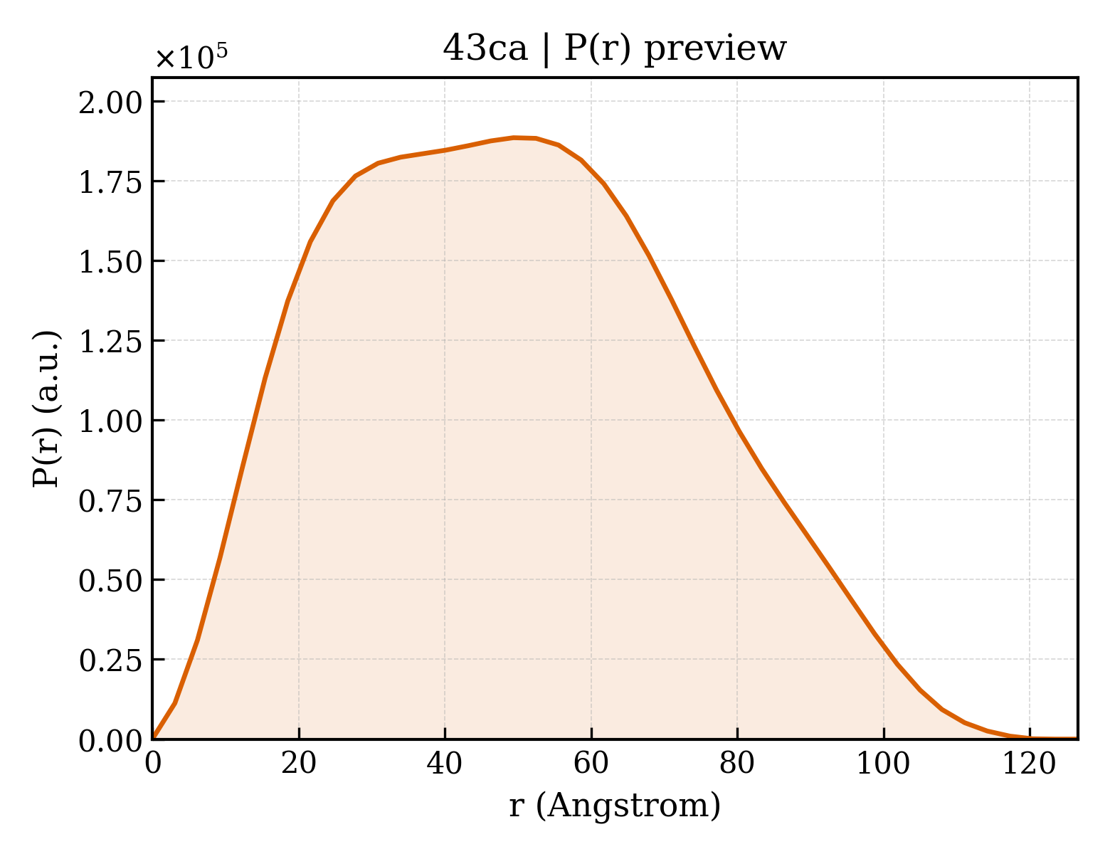 P(r) distribution for 43ca