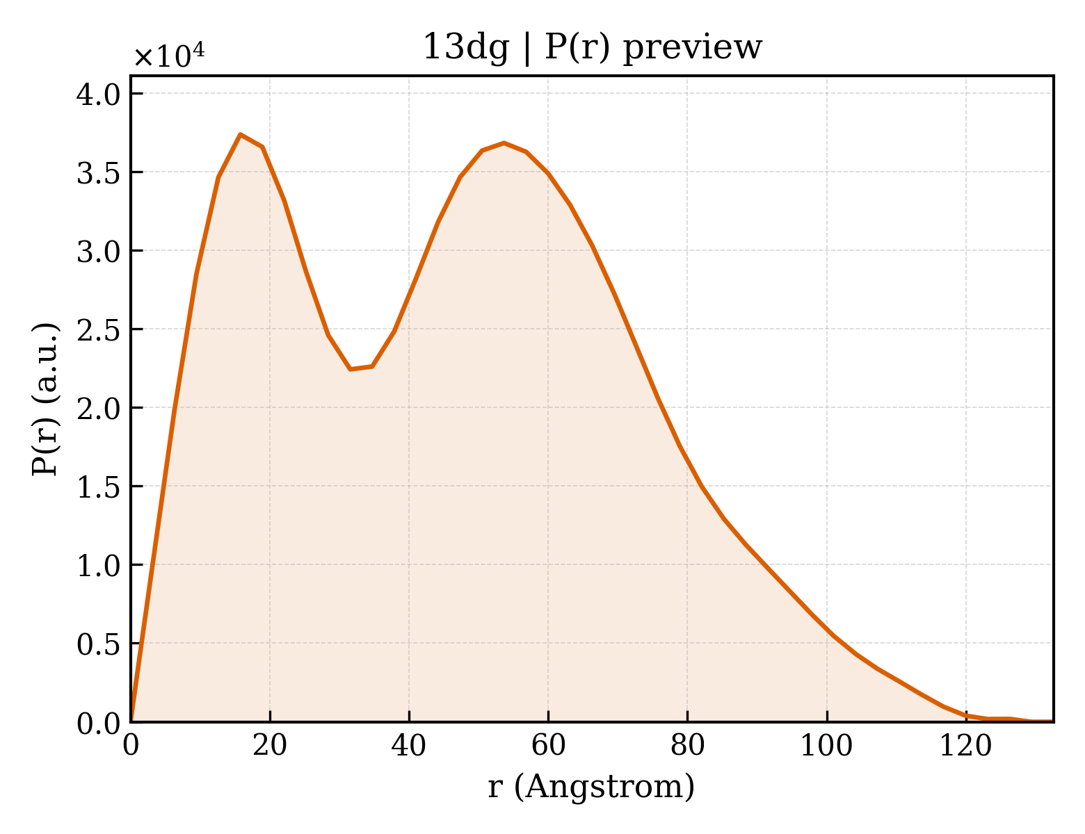 P(r) distribution for 13dg