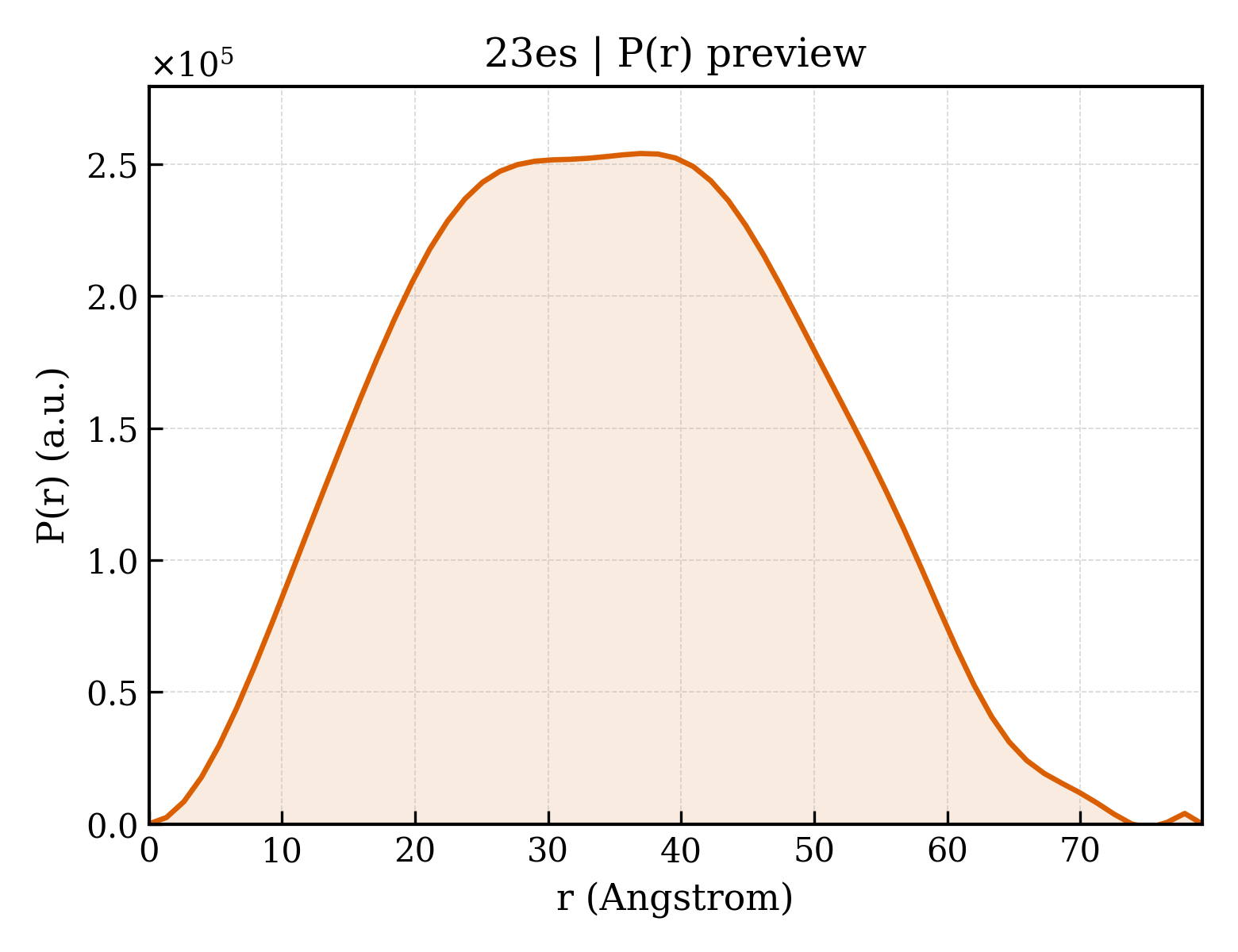 P(r) distribution for 23es