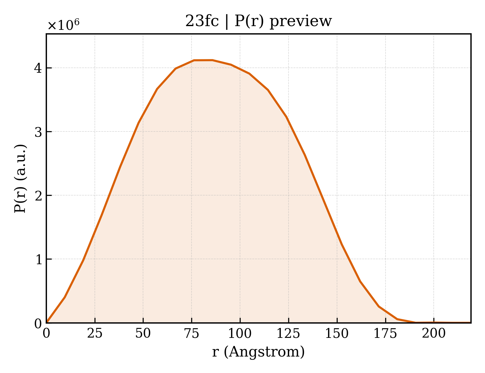 P(r) distribution for 23fc