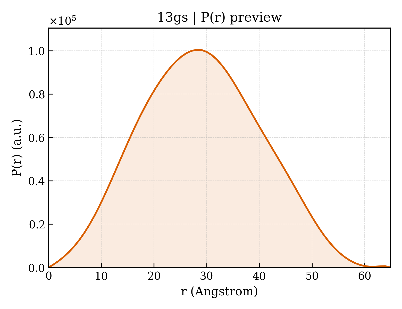 P(r) distribution for 13gs