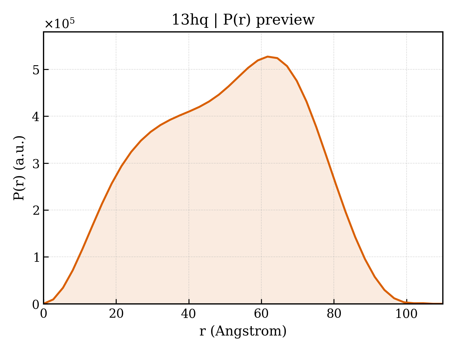 P(r) distribution for 13hq