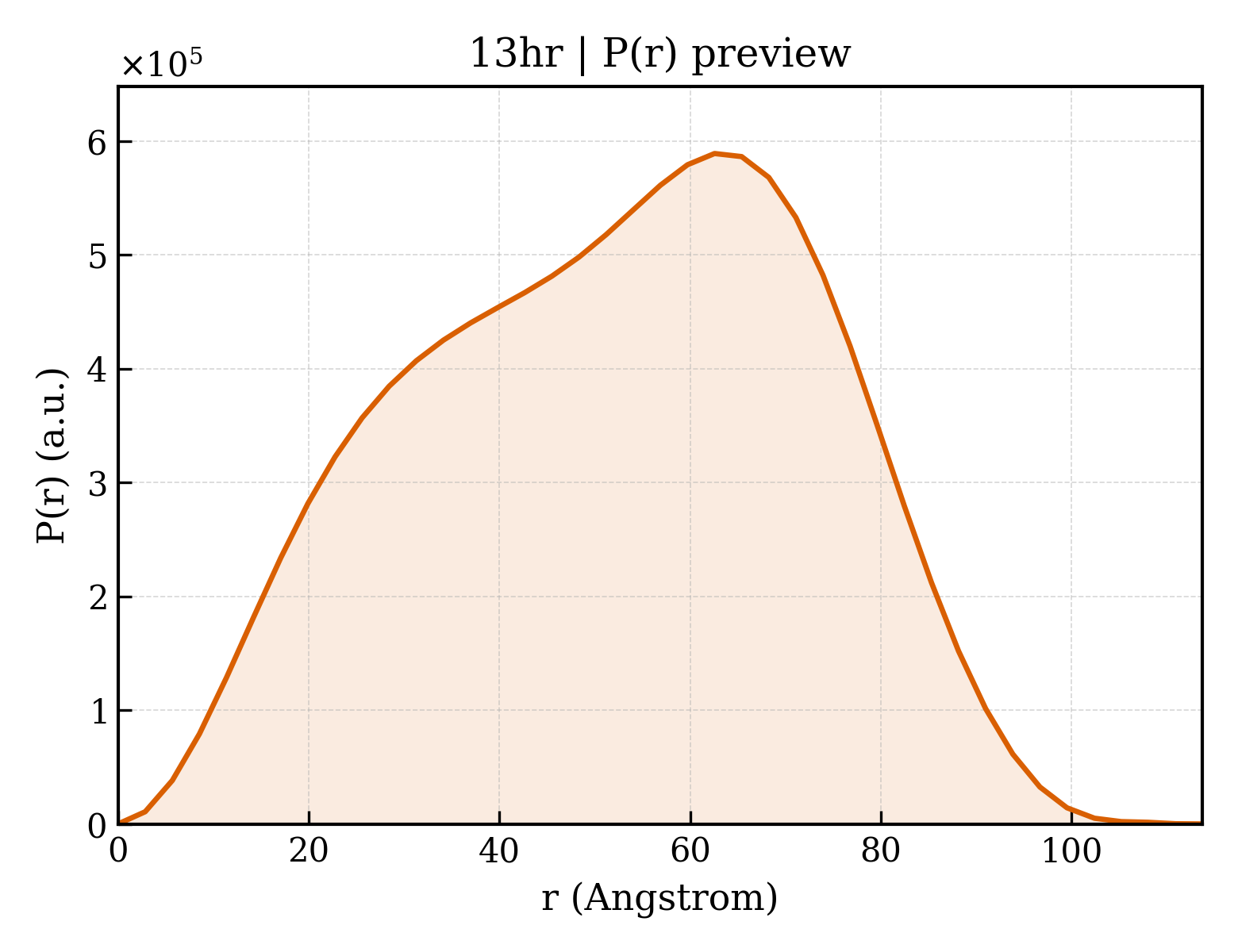 P(r) distribution for 13hr