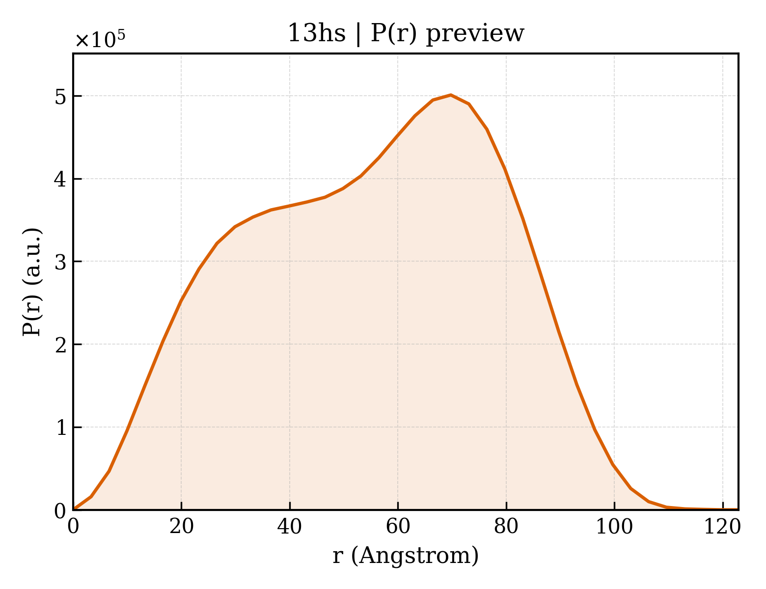 P(r) distribution for 13hs