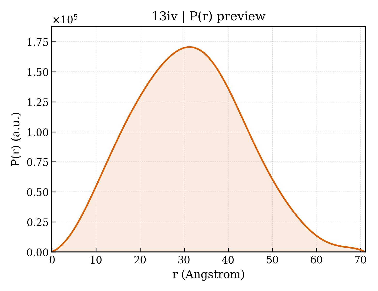P(r) distribution for 13iv