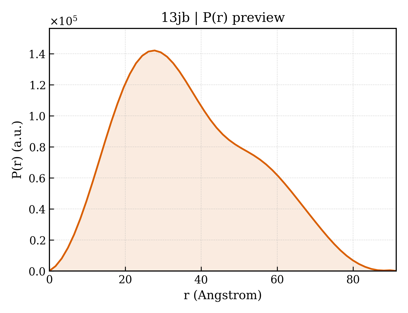 P(r) distribution for 13jb
