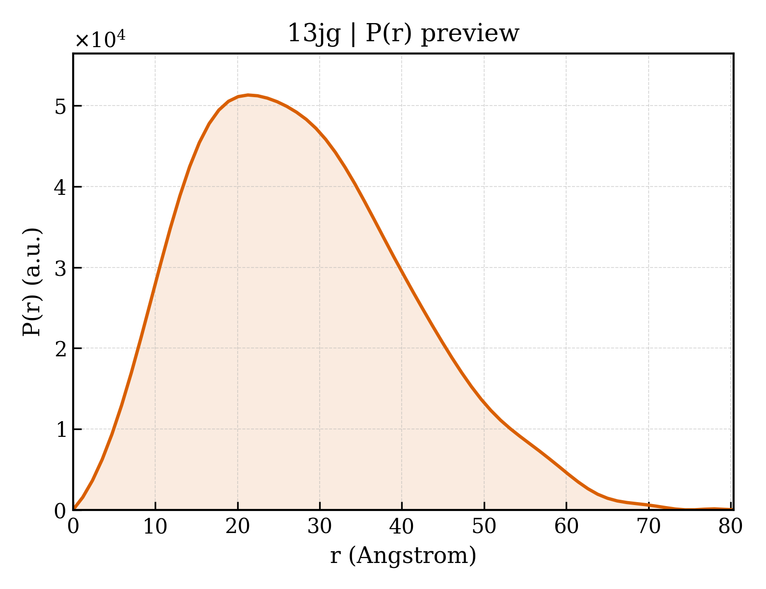 P(r) distribution for 13jg