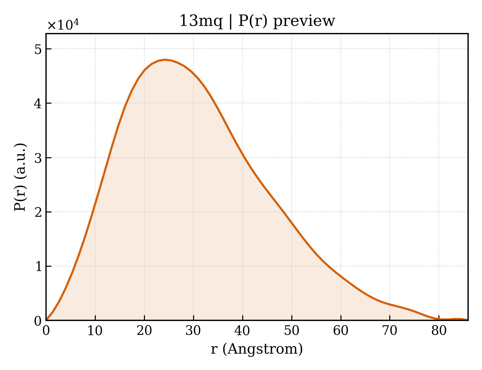 P(r) distribution for 13mq