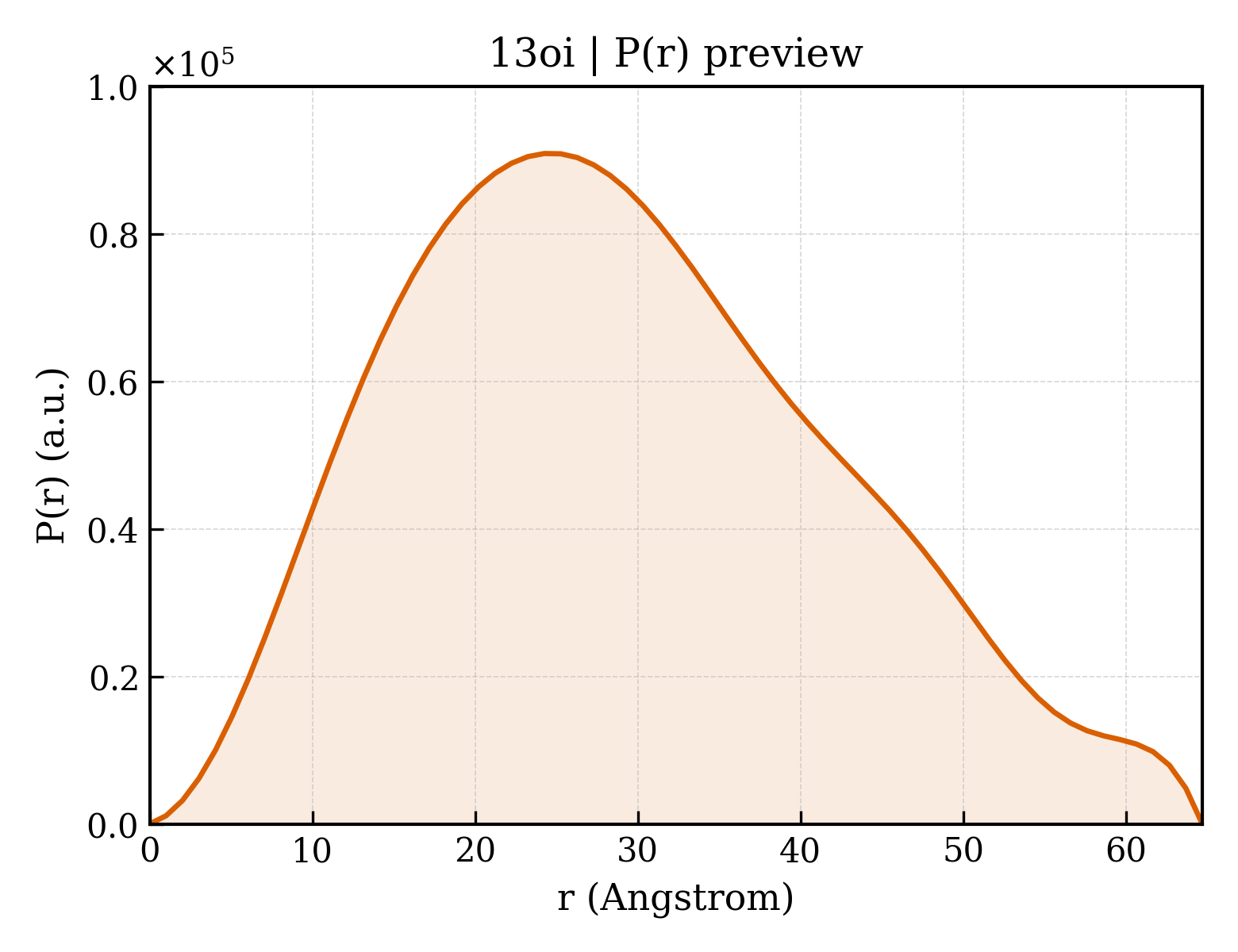 P(r) distribution for 13oi