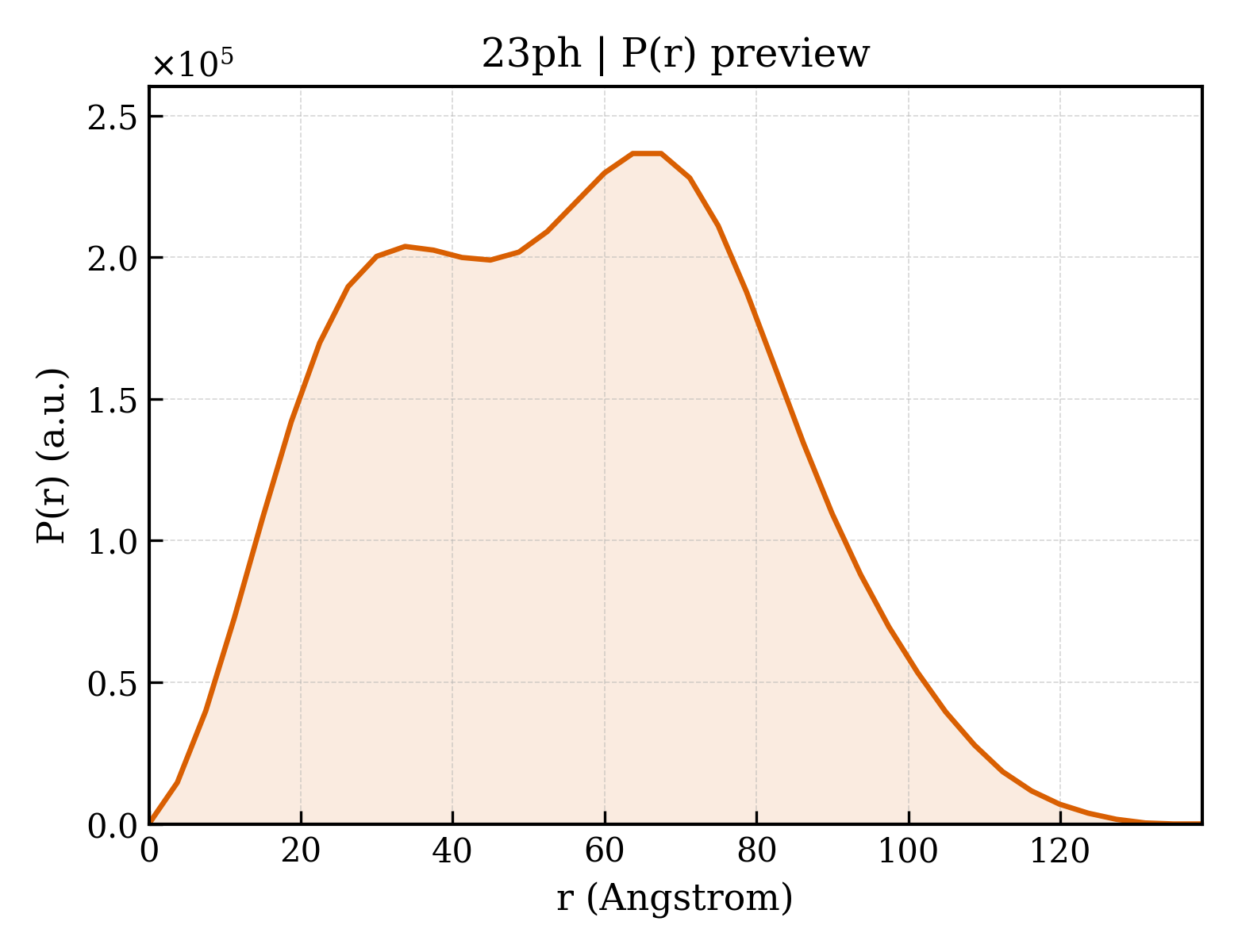 P(r) distribution for 23ph